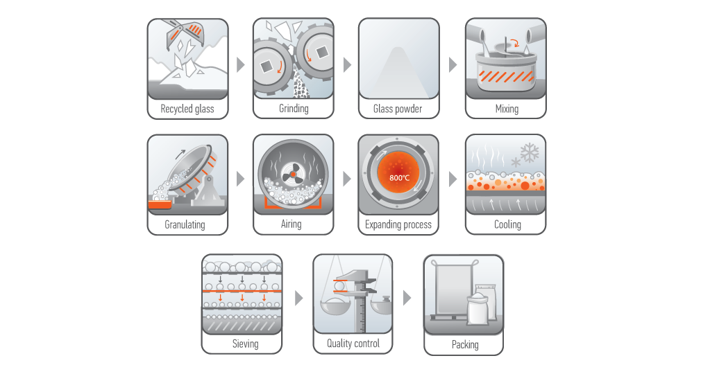 expanded glass production process